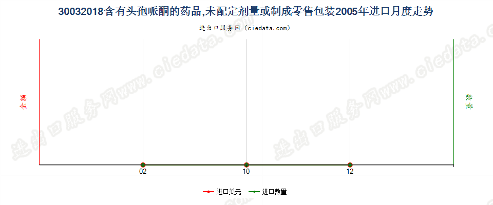 30032018含有头孢哌酮的药品，未配定剂量或制成零售包装进口2005年月度走势图