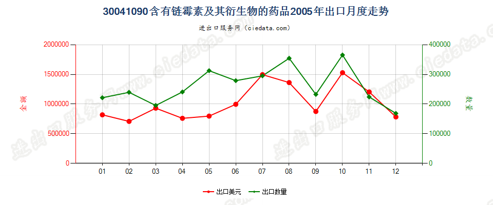 30041090含有链霉素及其衍生物的药品，已配定剂量或制成零售包装出口2005年月度走势图