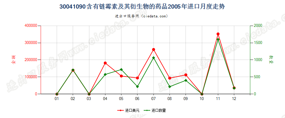 30041090含有链霉素及其衍生物的药品，已配定剂量或制成零售包装进口2005年月度走势图