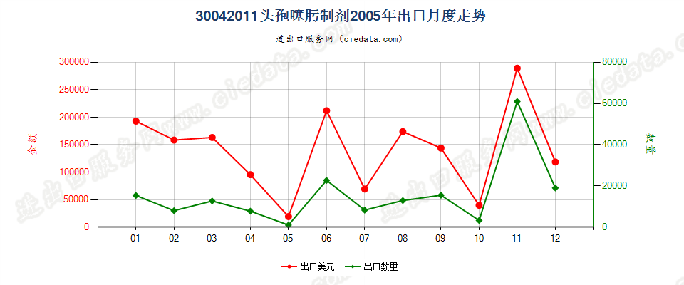 30042011头孢噻肟制剂出口2005年月度走势图