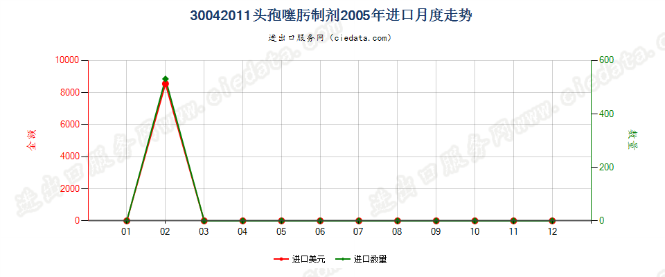 30042011头孢噻肟制剂进口2005年月度走势图