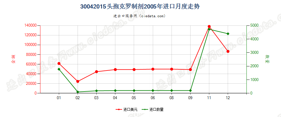 30042015头孢克罗制剂进口2005年月度走势图