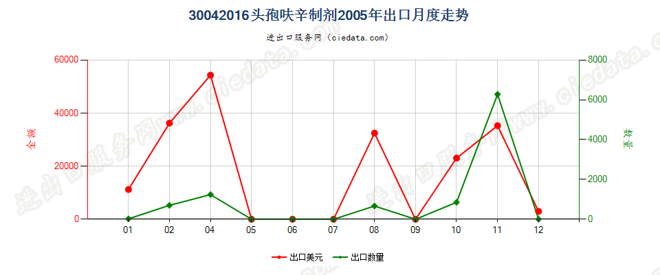 30042016头孢呋辛制剂出口2005年月度走势图