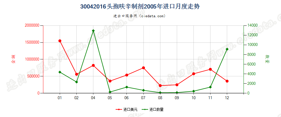 30042016头孢呋辛制剂进口2005年月度走势图