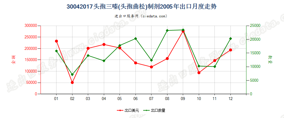 30042017头孢三嗪（头孢曲松）制剂出口2005年月度走势图