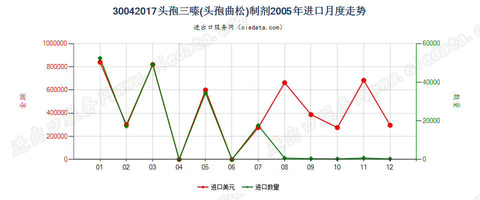 30042017头孢三嗪（头孢曲松）制剂进口2005年月度走势图