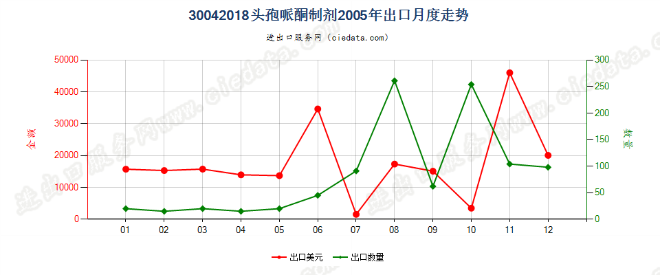 30042018头孢哌酮制剂出口2005年月度走势图