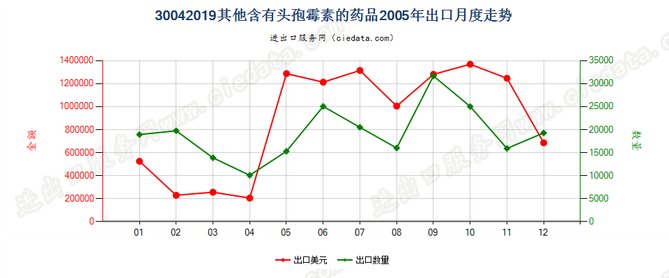 30042019其他含有头孢菌素的药品，已配定剂量或制成零售包装出口2005年月度走势图