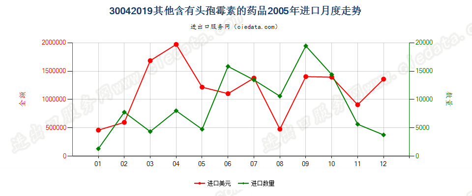 30042019其他含有头孢菌素的药品，已配定剂量或制成零售包装进口2005年月度走势图