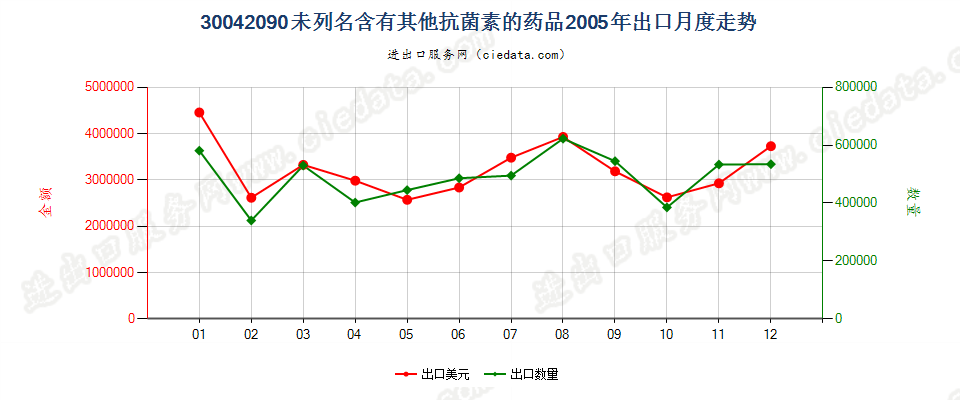 30042090未列名含有抗菌素的药品，已配定剂量或制成零售包装出口2005年月度走势图