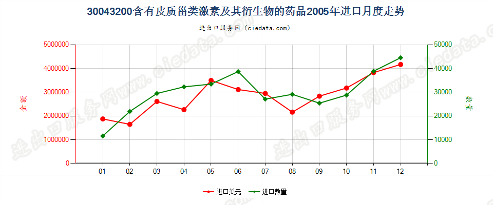 30043200含有皮质甾类激素及其衍生物或结构类似物的药品，已配定剂量或制成零售包装进口2005年月度走势图