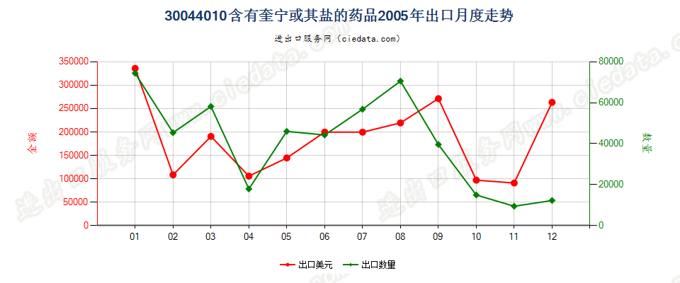 30044010(2017STOP)已配剂量含有奎宁或其盐的药品出口2005年月度走势图