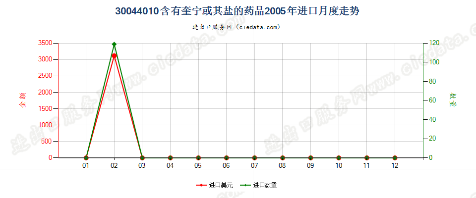 30044010(2017STOP)已配剂量含有奎宁或其盐的药品进口2005年月度走势图