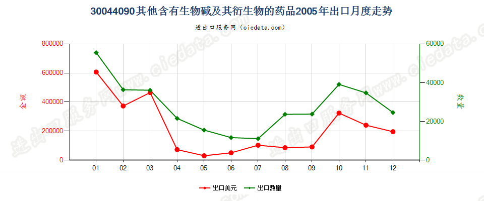 30044090(2017STOP)含有其他生物碱及其衍生物出口2005年月度走势图