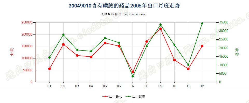 30049010含有磺胺类的药品，已配定剂量或制成零售包装出口2005年月度走势图