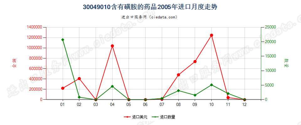 30049010含有磺胺类的药品，已配定剂量或制成零售包装进口2005年月度走势图