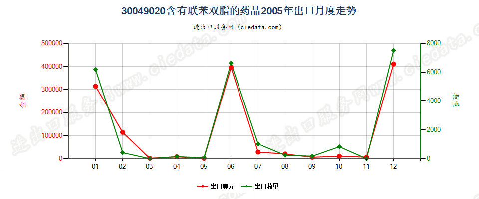 30049020含有联苯双酯的药品，已配定剂量或制成零售包装出口2005年月度走势图