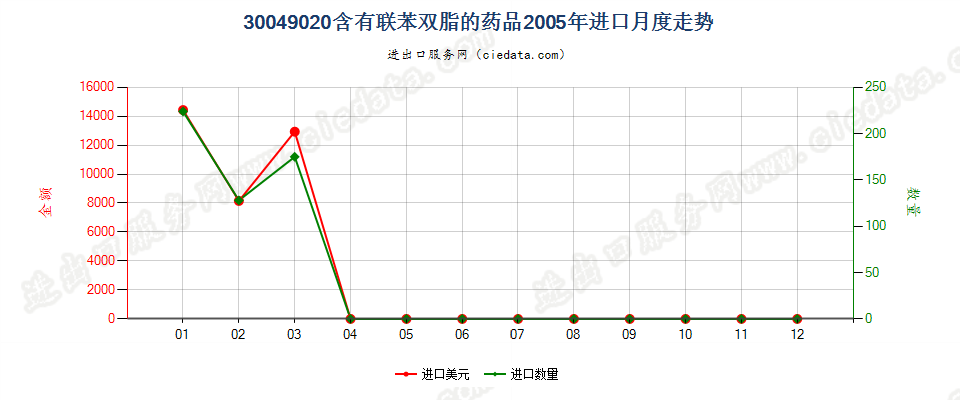 30049020含有联苯双酯的药品，已配定剂量或制成零售包装进口2005年月度走势图