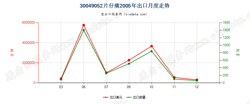 30049052片仔癀出口2005年月度走势图