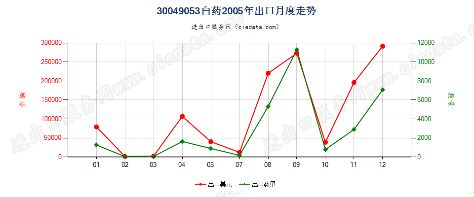 30049053白药出口2005年月度走势图