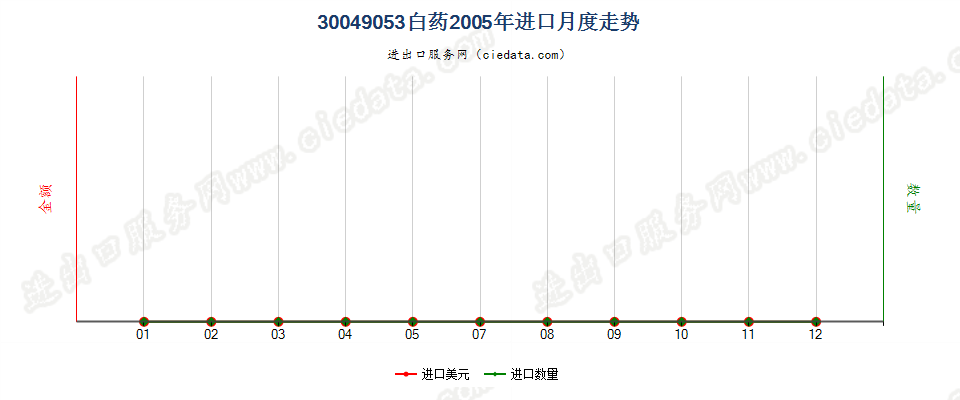 30049053白药进口2005年月度走势图