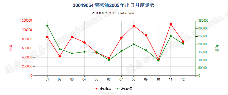 30049054清凉油出口2005年月度走势图