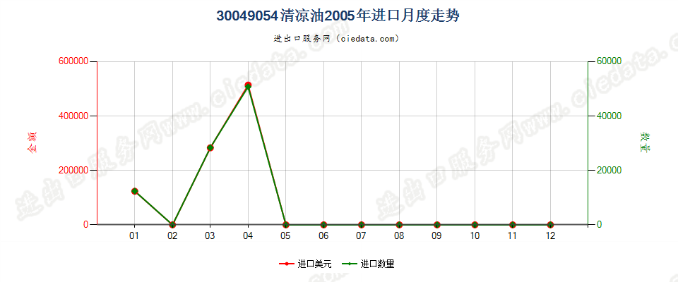 30049054清凉油进口2005年月度走势图