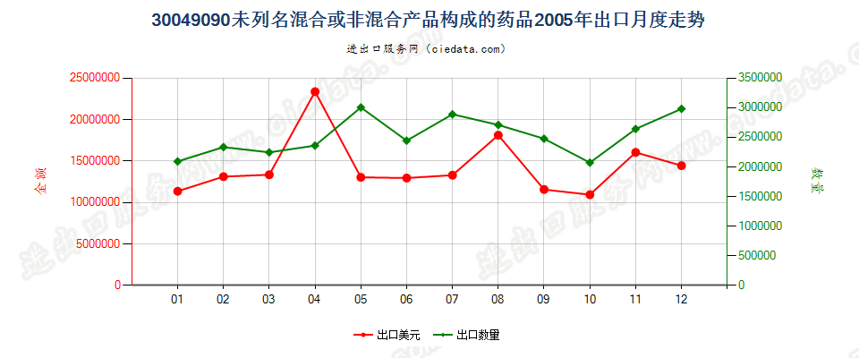 30049090未列名混合或非混合产品构成的药品，已配定剂量或制成零售包装出口2005年月度走势图