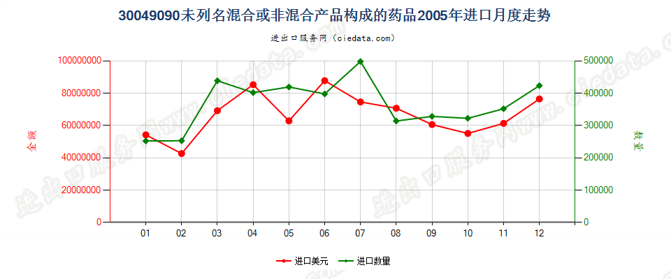 30049090未列名混合或非混合产品构成的药品，已配定剂量或制成零售包装进口2005年月度走势图