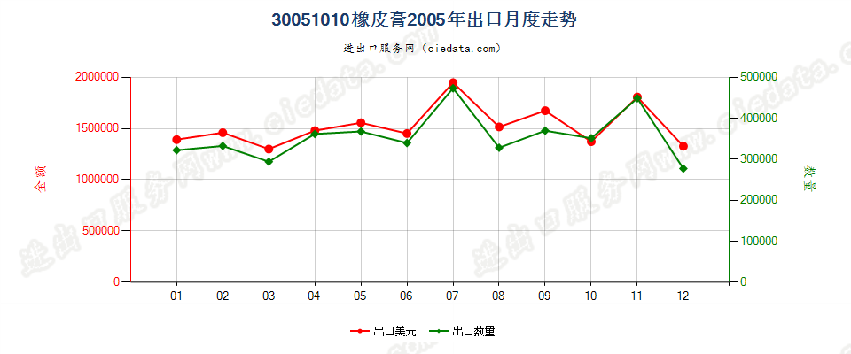 30051010橡皮膏出口2005年月度走势图