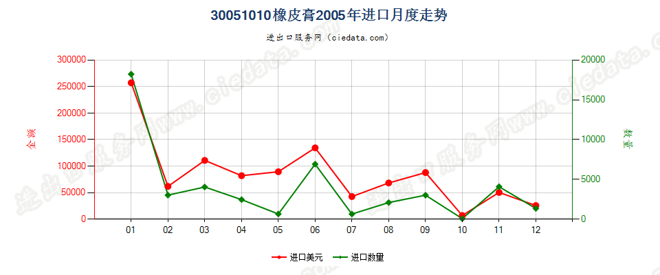 30051010橡皮膏进口2005年月度走势图