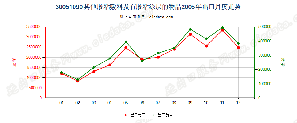 30051090未列名胶粘敷料及其他有胶粘涂层的物品出口2005年月度走势图