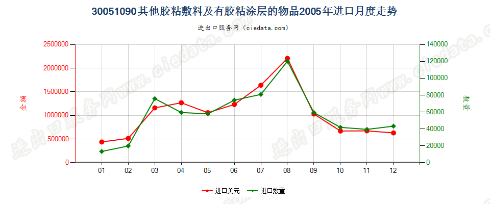 30051090未列名胶粘敷料及其他有胶粘涂层的物品进口2005年月度走势图