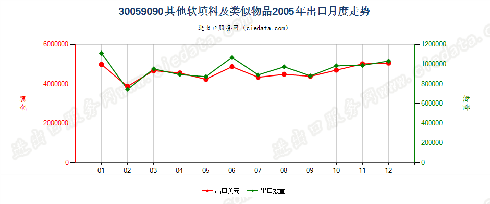 30059090未列名软填料及类似物品出口2005年月度走势图