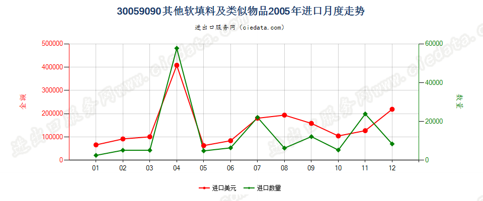 30059090未列名软填料及类似物品进口2005年月度走势图