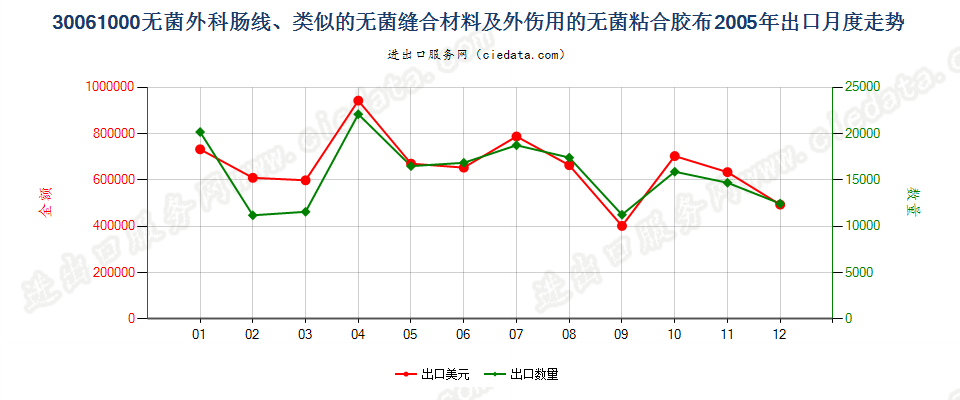 30061000无菌外科肠线，昆布，止血材料，阻隔材料出口2005年月度走势图