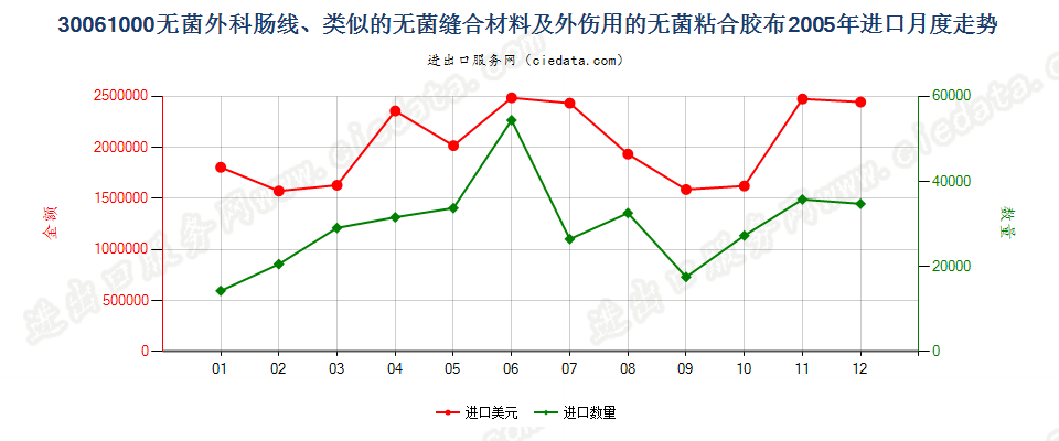 30061000无菌外科肠线，昆布，止血材料，阻隔材料进口2005年月度走势图