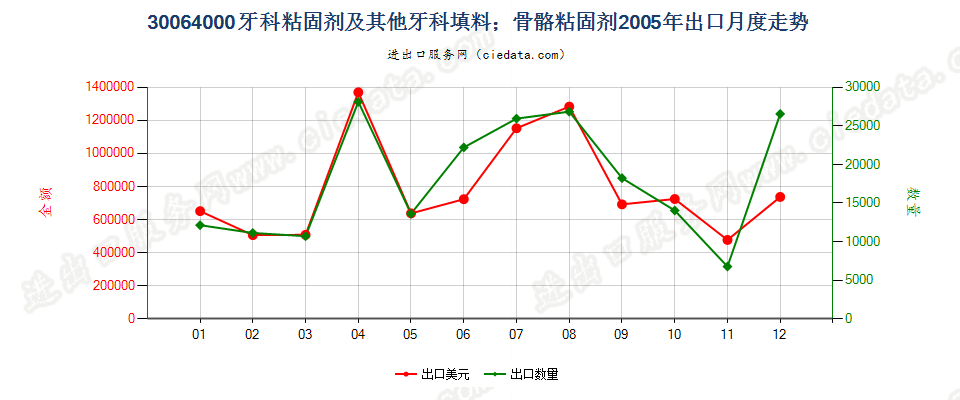 30064000牙科粘固剂及其他牙科填料；骨骼粘固剂出口2005年月度走势图