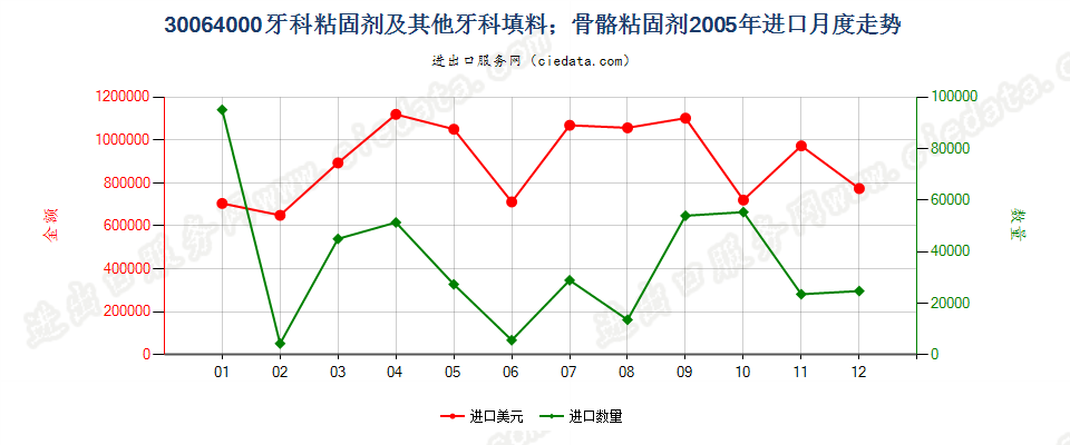 30064000牙科粘固剂及其他牙科填料；骨骼粘固剂进口2005年月度走势图