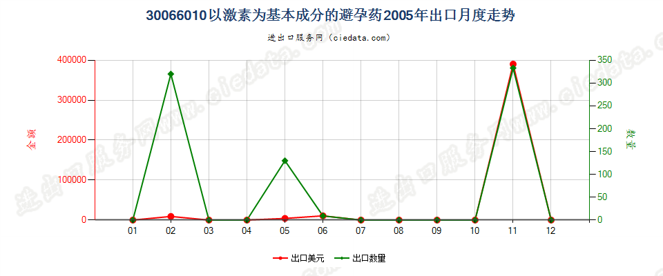 30066010以激素为基本成分的避孕药出口2005年月度走势图