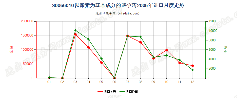 30066010以激素为基本成分的避孕药进口2005年月度走势图