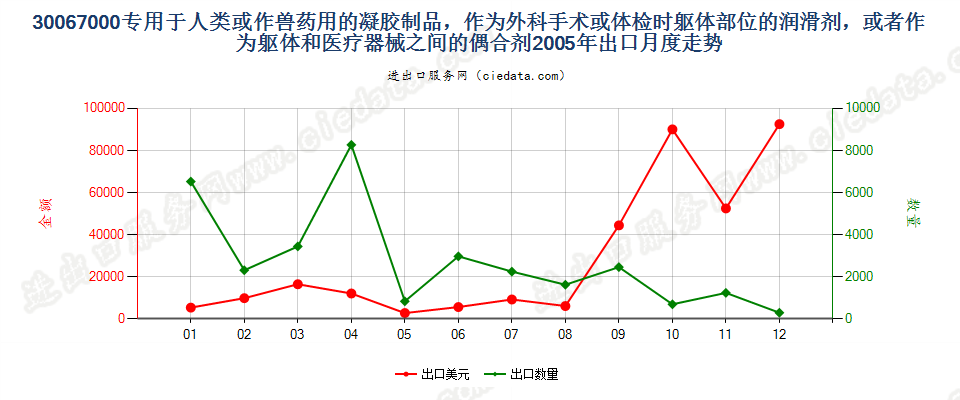 30067000专用于人类或兽药的凝胶制品，作为外科手术或体检时躯体部位的润滑剂，或者作为躯体和医疗器械之间的耦合剂出口2005年月度走势图