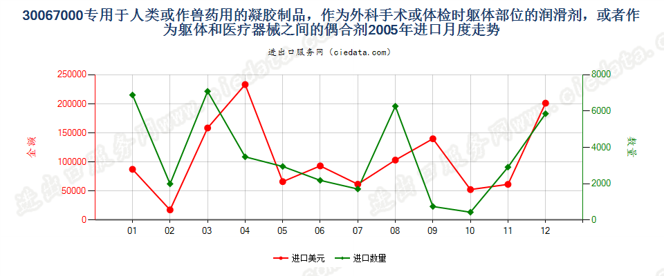 30067000专用于人类或兽药的凝胶制品，作为外科手术或体检时躯体部位的润滑剂，或者作为躯体和医疗器械之间的耦合剂进口2005年月度走势图