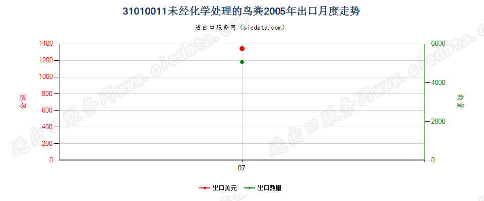 31010011未经化学处理的鸟粪出口2005年月度走势图