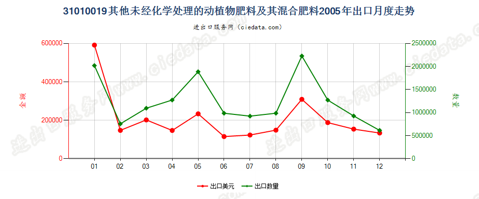 31010019其他未经化学处理的动植物肥料及其混合肥料出口2005年月度走势图