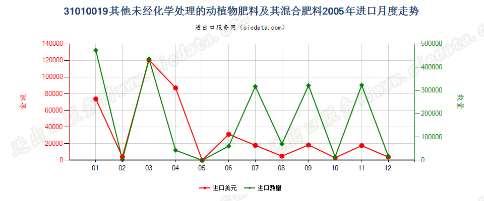 31010019其他未经化学处理的动植物肥料及其混合肥料进口2005年月度走势图