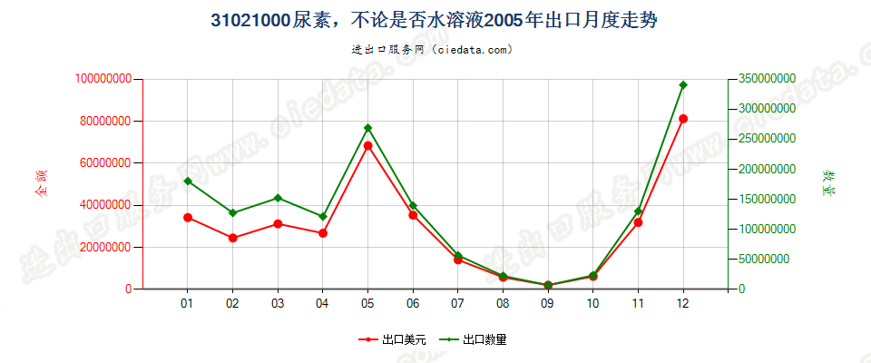 31021000尿素，不论是否水溶液出口2005年月度走势图