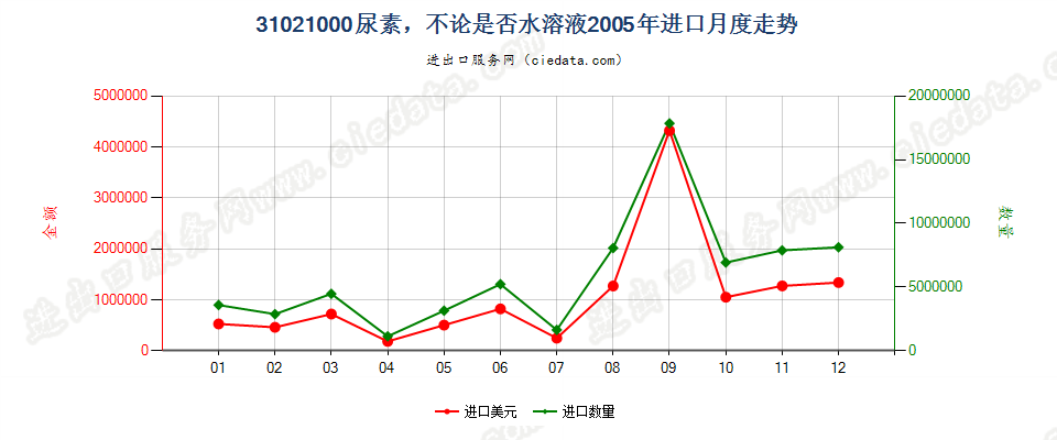 31021000尿素，不论是否水溶液进口2005年月度走势图