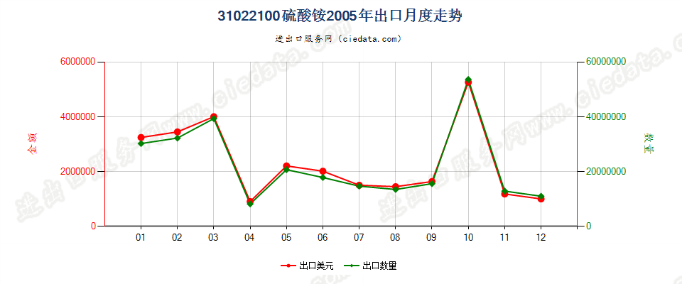 31022100硫酸铵出口2005年月度走势图