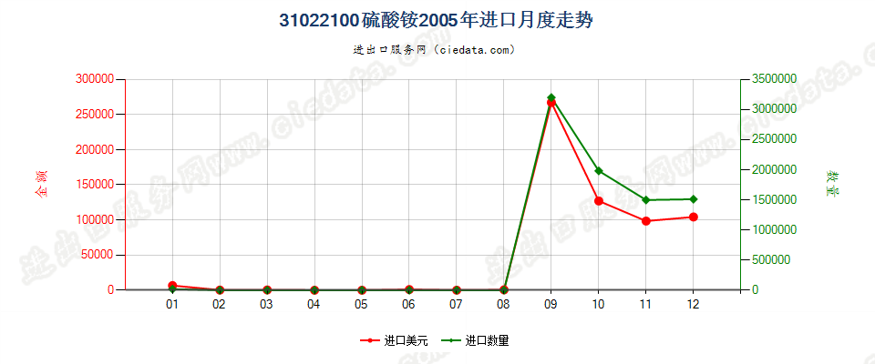 31022100硫酸铵进口2005年月度走势图